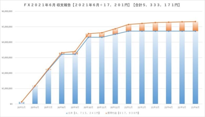 ＦＸ2021年6月収支報告グラフ